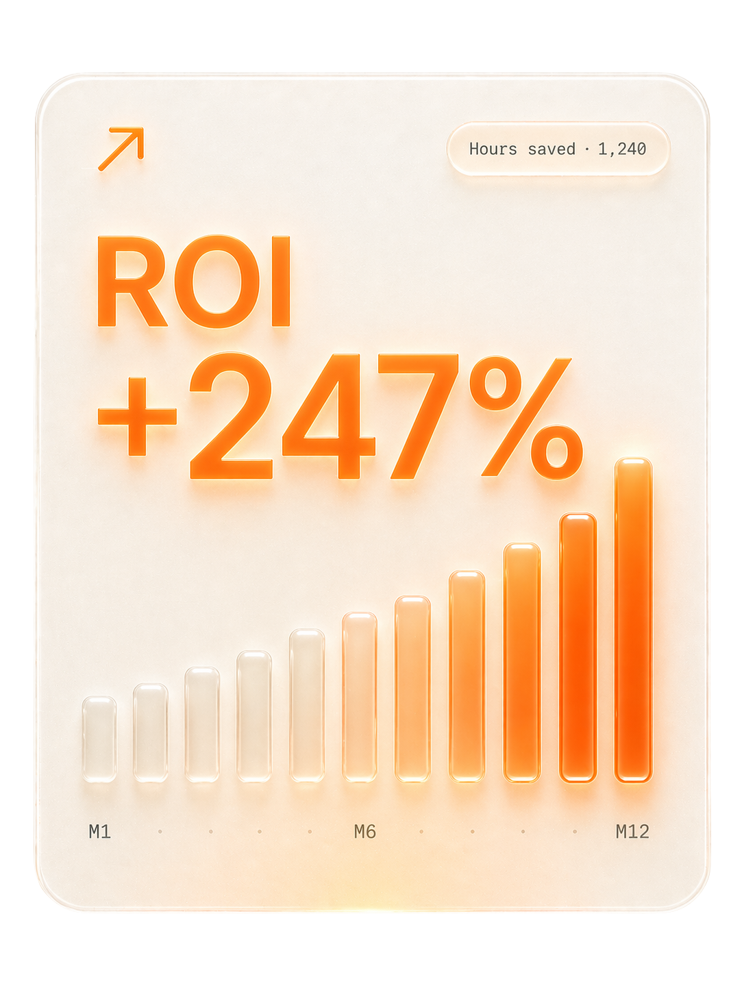Mesure — ROI chiffré